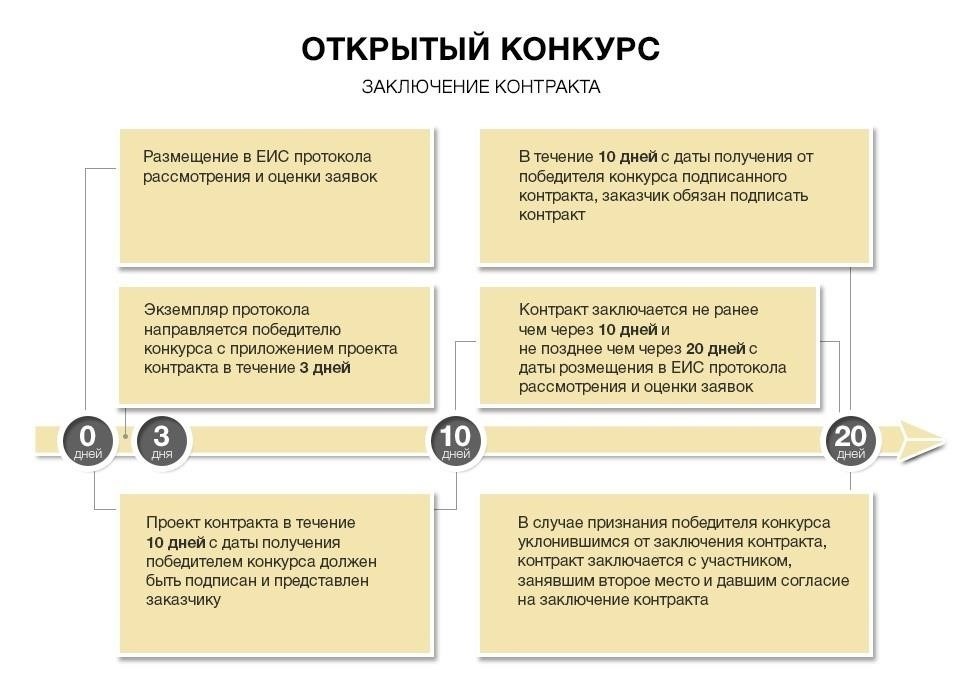 Понимание правовых требований к подписанию контрактов в соответствии с 44-ФЗ