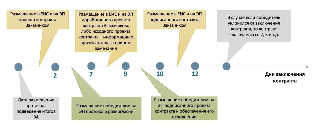 Пошаговый процесс подписания контракта в соответствии с 44-ФЗ