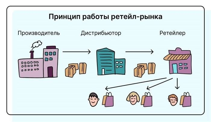 Цели и задачи розничной торговли