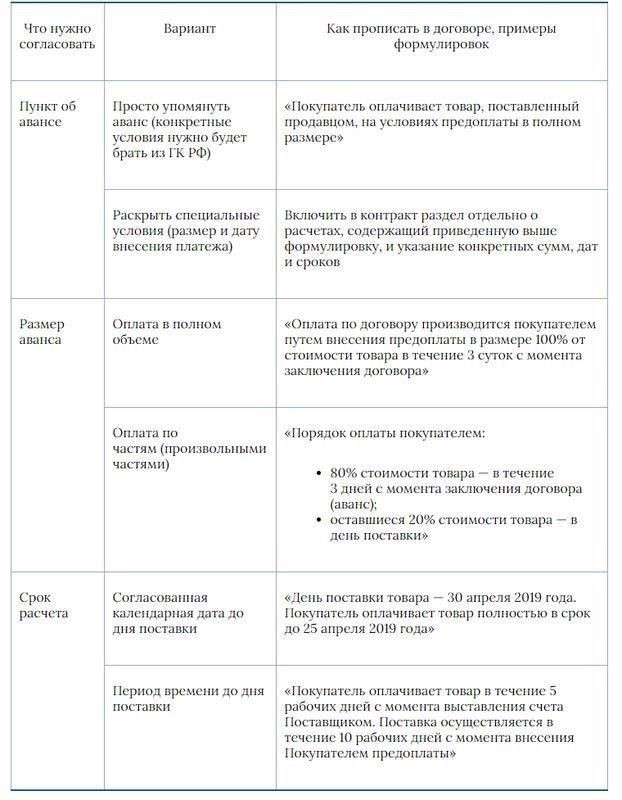 Договор поставки с условиями предоплаты, образец