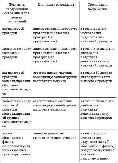 Форма и порядок подачи возражений в налоговые органы