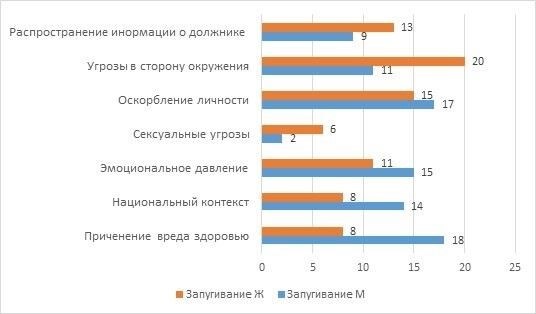 Методы, используемые нелегальными коллекторами