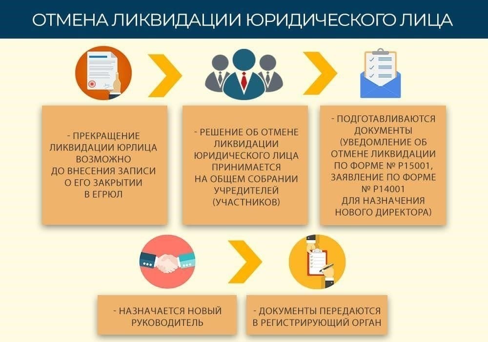 Как начать процесс ликвидации бизнеса: Требования законодательстваЧтобы инициировать добровольное прекращение деятельности, участник должен выполнить определенные юридические действия в соответствии с нормативными актами Российской Федерации 2024 года. Процесс начинается с принятия решения владельцем бизнеса или мажоритарным акционером. Это решение должно быть официально зарегистрировано, в некоторых случаях с участием нотариуса, в зависимости от структуры бизнеса.
