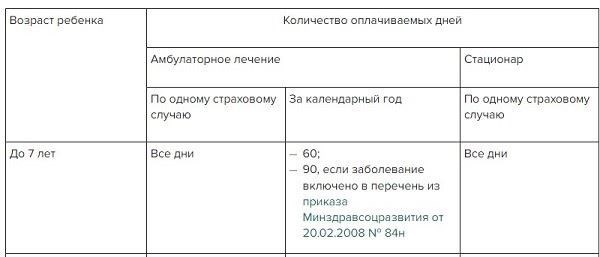 Правила оплаты документов по нетрудоспособности, выданных в нерабочие дни