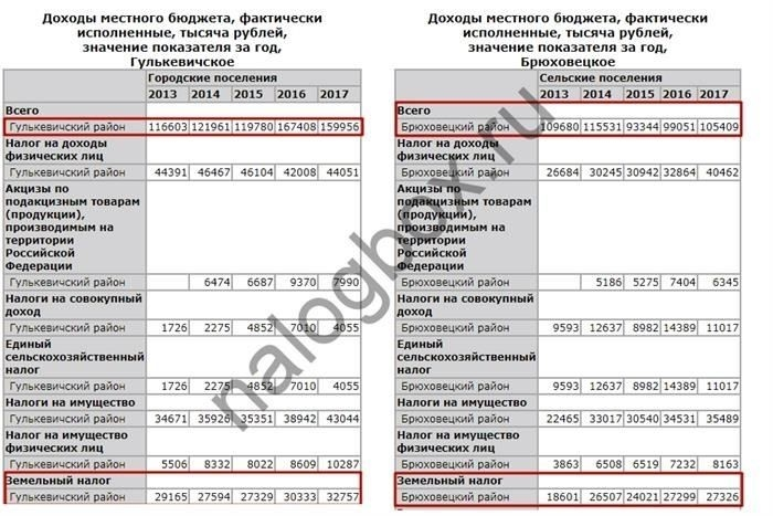 Федеральные, региональные и местные налоги в 2025 году