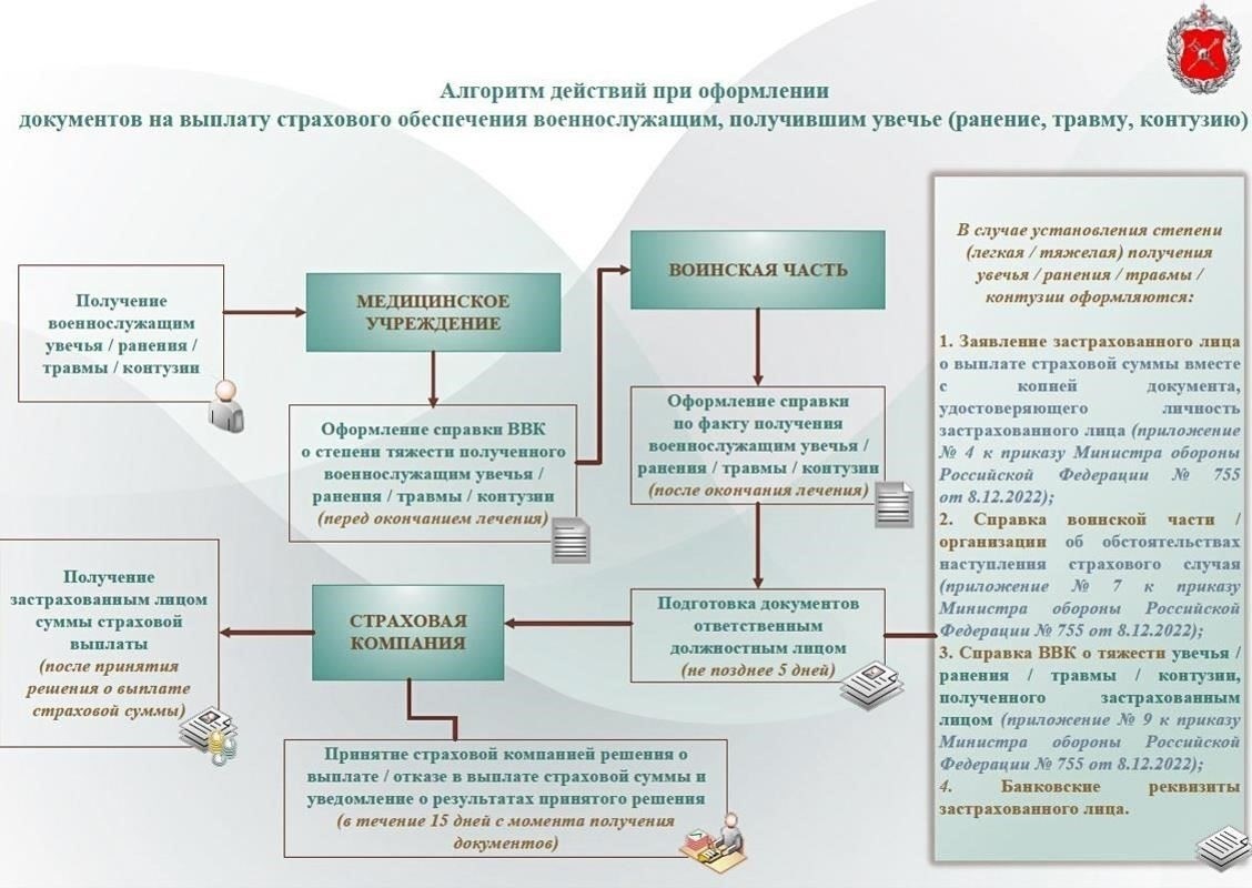 Когда требуется расследование для получения страховых выплат?