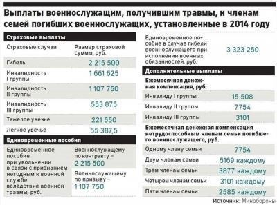 Срок службы выданной одежды для военнослужащих