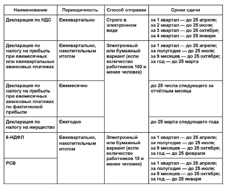 Новые сроки и их влияние на вашу отчетность