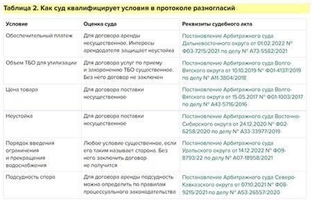 Как составить протокол разногласий для контракта