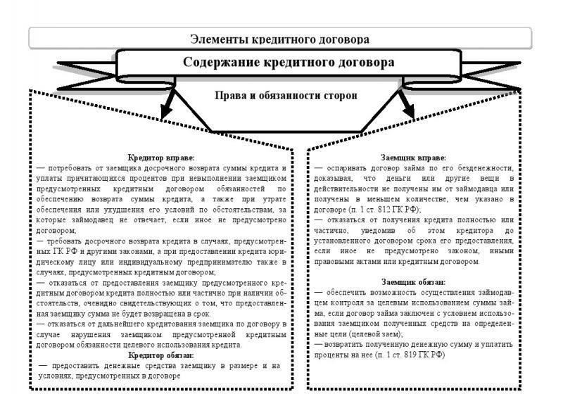 Основные особенности кредитных договоров в российском гражданском праве