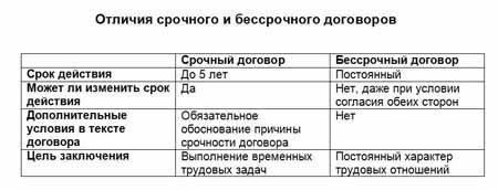 Основные различия между срочным и постоянным трудовыми договорами