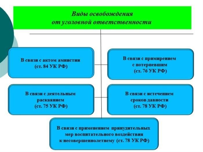 Виды освобождения от уголовной ответственности