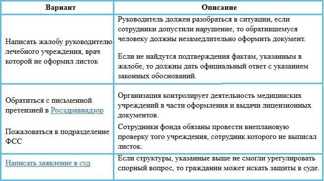 Открытие электронного больничного листа, проверка и закрытие