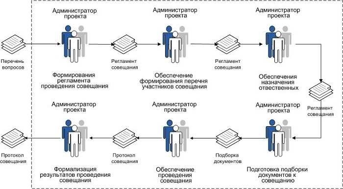 Этапы подготовки и оформления документа