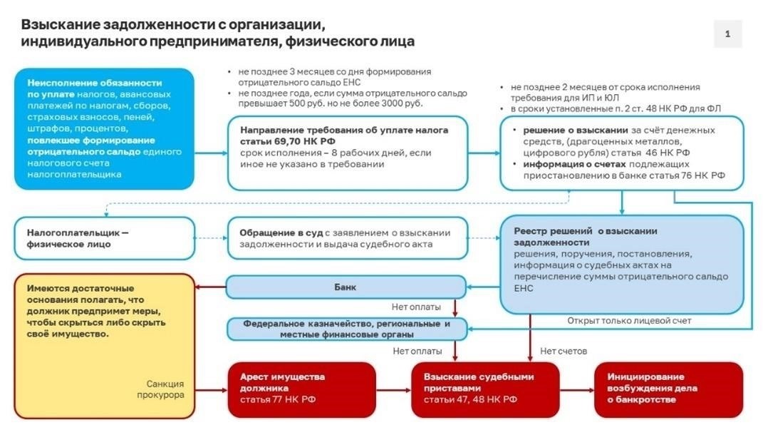 Понимание того, когда налоговые органы не могут взыскать с вас задолженность