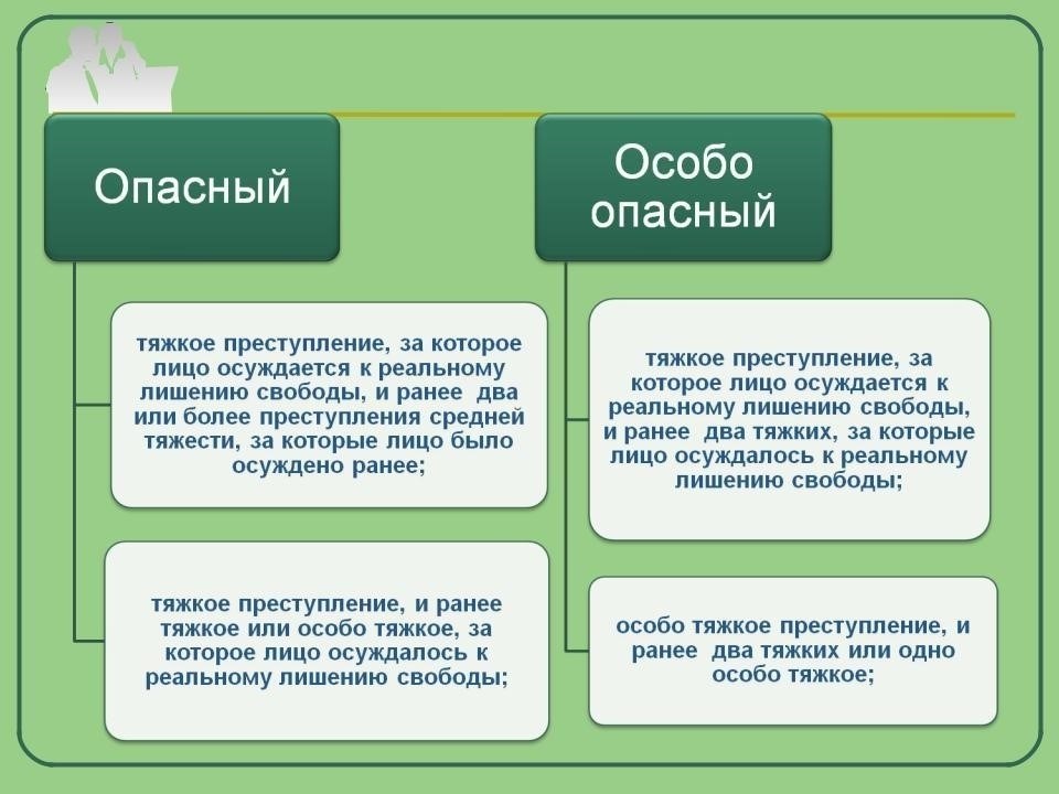 Понимание видов рецидива в уголовном праве