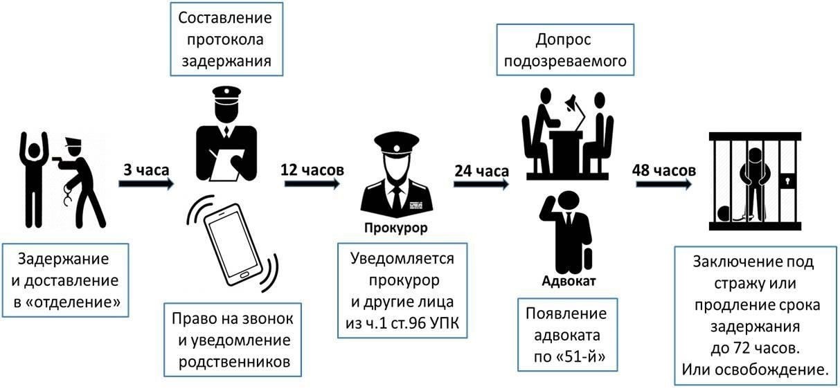 Права обвиняемого на заключительных этапах уголовного расследования
