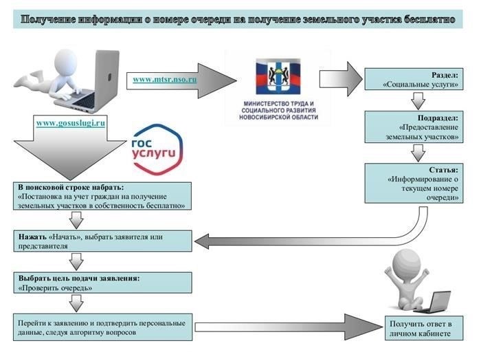 Предоставление земельных участков в собственность - Госуслуги 2025