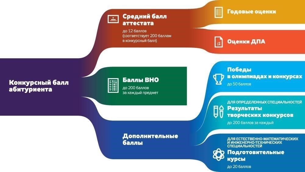 Процесс поступления: Что нужно знать