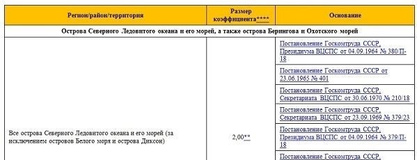 Минимальная заработная плата в Новосибирской области с 1 января 2025 года