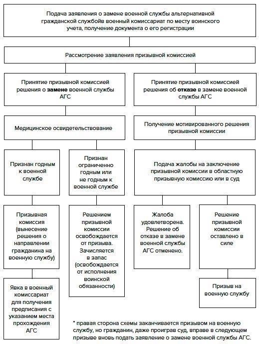 Шаги для получения права на освобождение от службы по медицинским показаниям