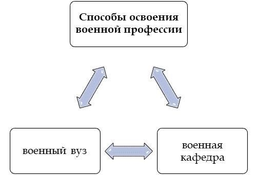 Процесс подачи заявления на военные программы в гражданских учебных заведениях