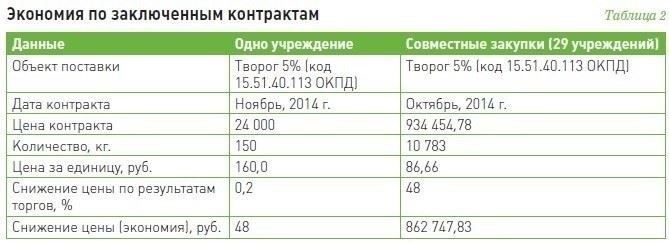 Совместные закупки по 44-ФЗ в 2022 году