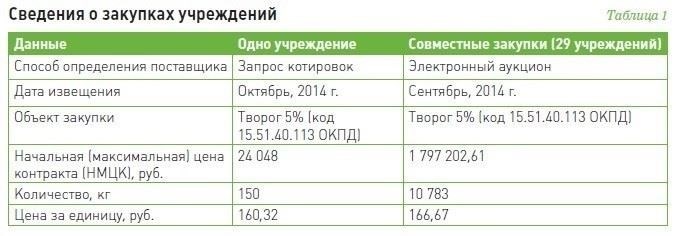 Новые правила для совместных тендеров и аукционов