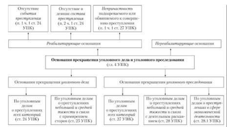 Условия прекращения уголовного дела при особых обстоятельствах