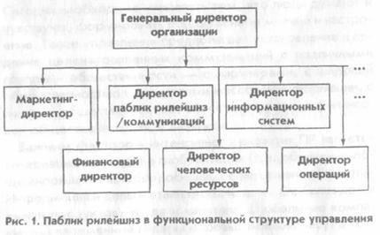 Влияние новой роли на стратегию связей с общественностью